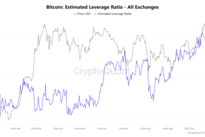 Bitcoin’s price surge powered by increased leverage