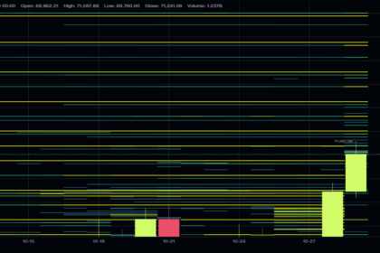 Above the all-time high of .7k these could be the new resistance levels to watch