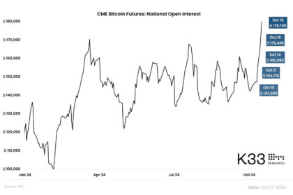 Bitcoin open interest hit another all-time high adding 32,440 BTC in 7 days