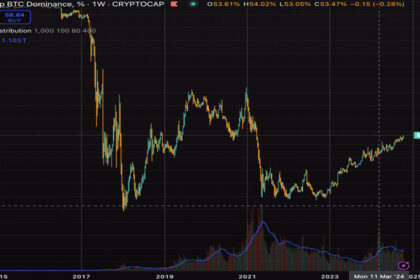 Bitcoin dominance hits new cycle record of 58.8%, highest since 2021